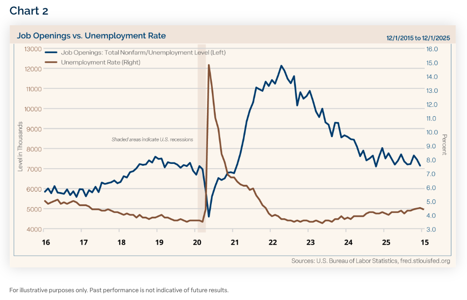 Payroll data continues to largely reflect the current “no hire, no fire” economic environment. In December, only 50,000 people were added to payrolls, falling short of expectations of 70,000. Job additions for November were revised down as well. Job openings have declined over the last few years as well, and employers are being more selective in their hiring. The latest JOLTS reading of job openings for November was at the second lowest level since December 2020. However, the unemployment rate dropped to 4.4% in December when it was expected to come in at 4.5%. Please see Chart 2 below showing the slowly rising unemployment rate and the slowly declining number of job openings. (The employment situation report is now going to be delayed for January due to the government shutdown at the beginning of February.)
